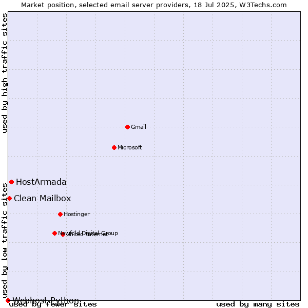 Market position of HostArmada vs. Clean Mailbox vs. Webhost Python
