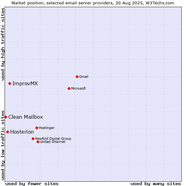 Market position of ImprovMX vs. Hosterion vs. Clean Mailbox