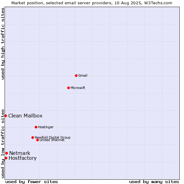 Market position of Netmark vs. Hostfactory vs. Clean Mailbox