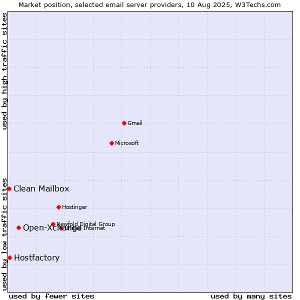 Market position of Open-Xchange vs. Hostfactory vs. Clean Mailbox
