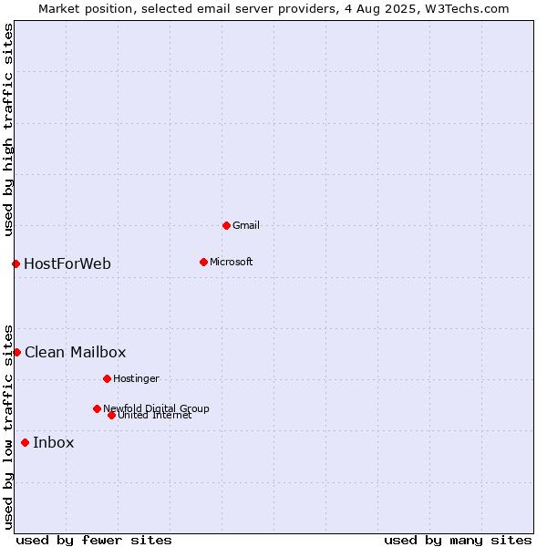 Market position of Inbox vs. Clean Mailbox vs. HostForWeb