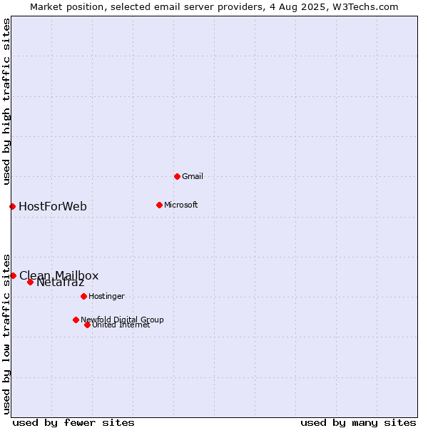 Market position of Netafraz vs. Clean Mailbox vs. HostForWeb