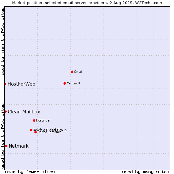 Market position of Netmark vs. Clean Mailbox vs. HostForWeb