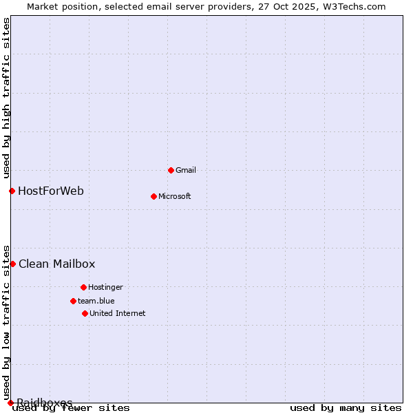 Market position of Clean Mailbox vs. HostForWeb vs. Raidboxes