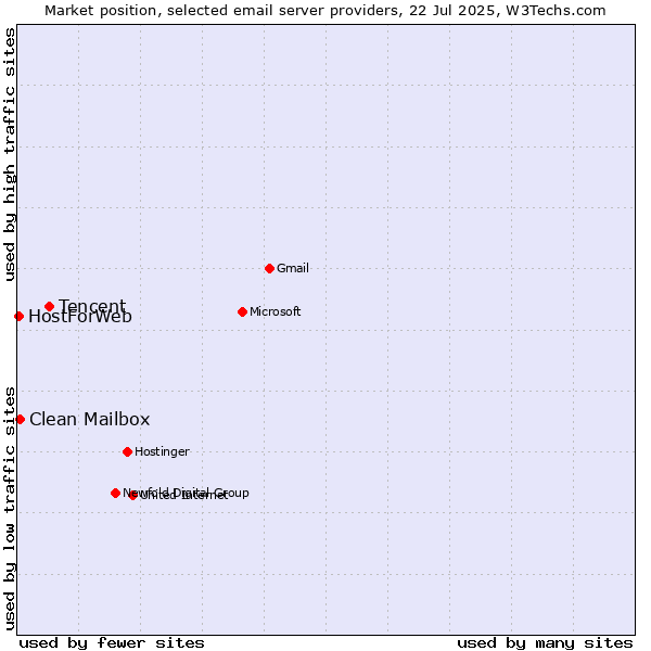 Market position of Tencent vs. Clean Mailbox vs. HostForWeb