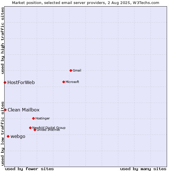 Market position of webgo vs. Clean Mailbox vs. HostForWeb
