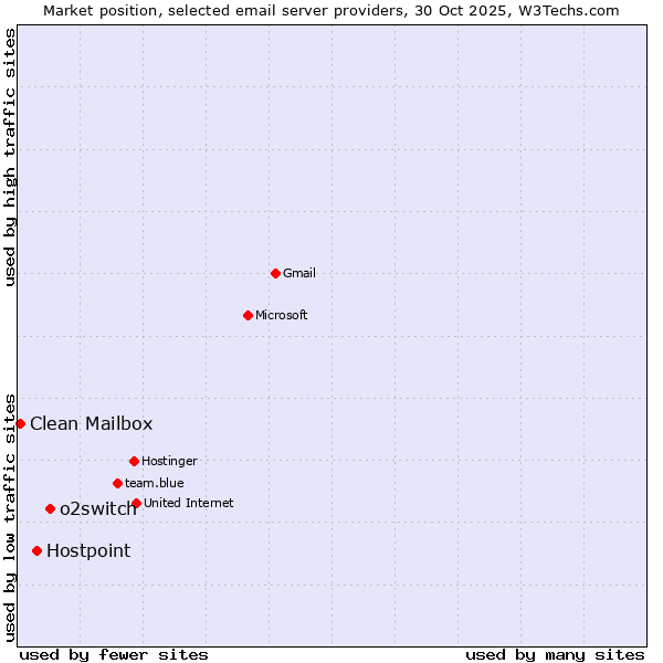 Market position of o2switch vs. Hostpoint vs. Clean Mailbox