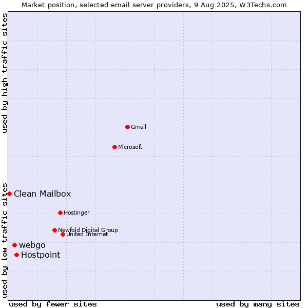 Market position of Hostpoint vs. webgo vs. Clean Mailbox