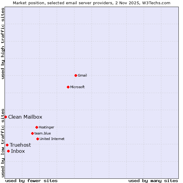Market position of Inbox vs. Truehost vs. Clean Mailbox