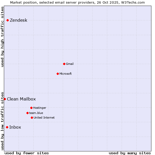 Market position of Zendesk vs. Inbox vs. Clean Mailbox