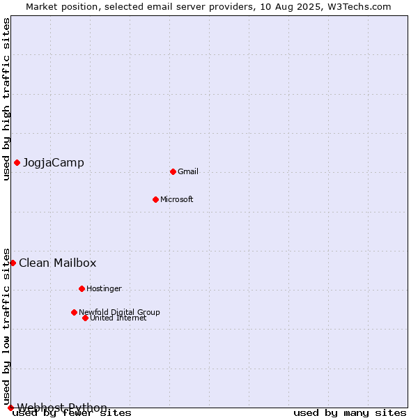 Market position of JogjaCamp vs. Clean Mailbox vs. Webhost Python