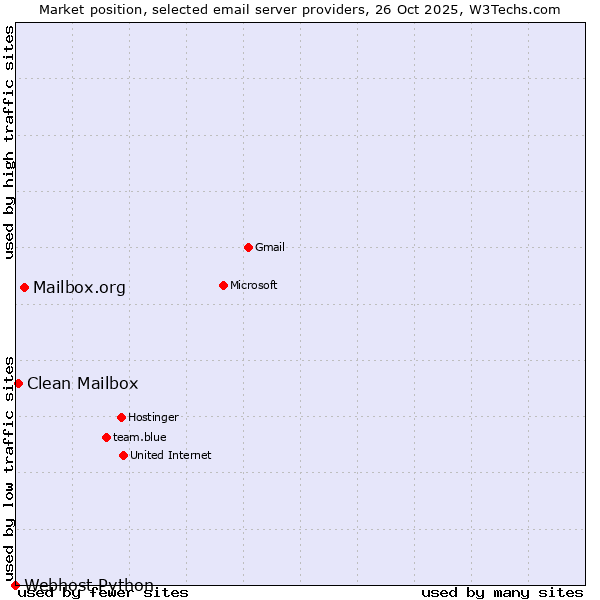 Market position of Mailbox.org vs. Clean Mailbox vs. Webhost Python