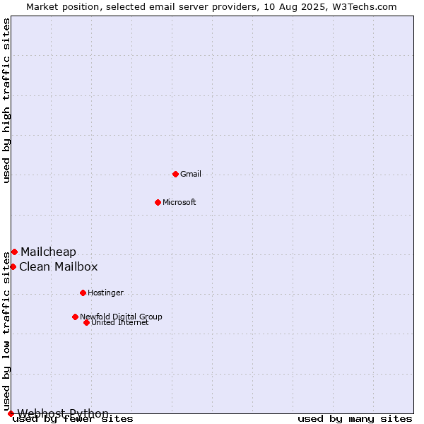 Market position of Mailcheap vs. Clean Mailbox vs. Webhost Python