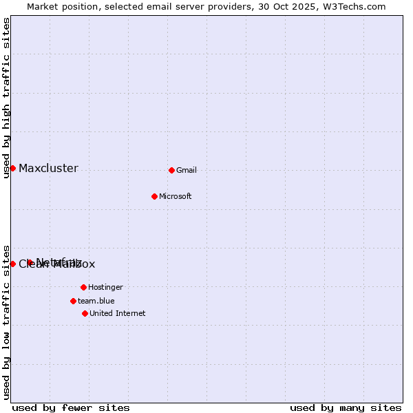 Market position of Netafraz vs. Maxcluster vs. Clean Mailbox