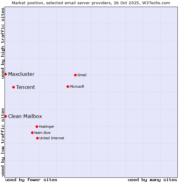 Market position of Tencent vs. Maxcluster vs. Clean Mailbox