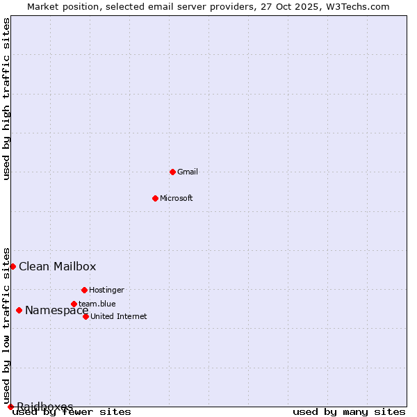 Market position of Namespace vs. Clean Mailbox vs. Raidboxes