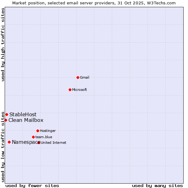 Market position of Namespace vs. StableHost vs. Clean Mailbox
