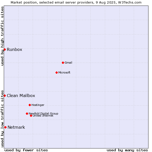 Market position of Netmark vs. Runbox vs. Clean Mailbox