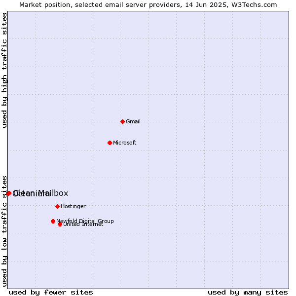 Market position of Clean Mailbox vs. Octenium