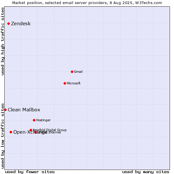 Market position of Open-Xchange vs. Zendesk vs. Clean Mailbox