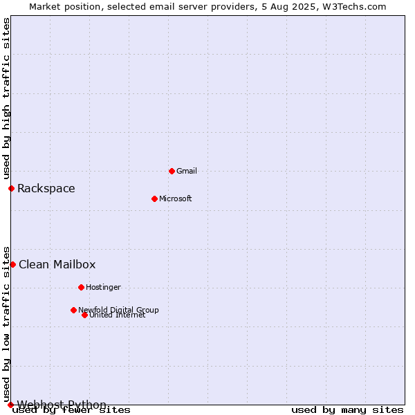 Market position of Clean Mailbox vs. Rackspace vs. Webhost Python