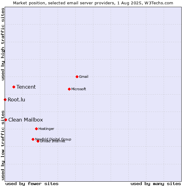 Market position of Tencent vs. Clean Mailbox vs. Root.lu