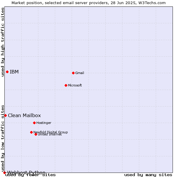 Market position of IBM vs. Clean Mailbox vs. Webhost Python