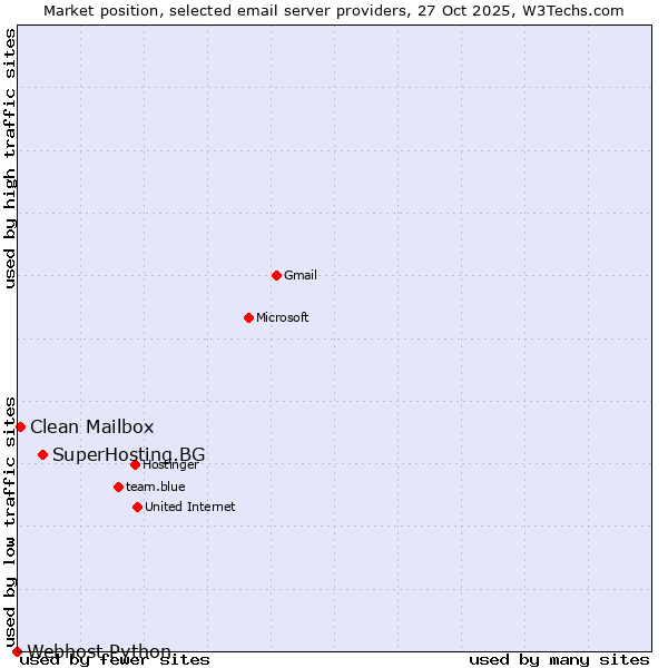 Market position of SuperHosting.BG vs. Clean Mailbox vs. Webhost Python