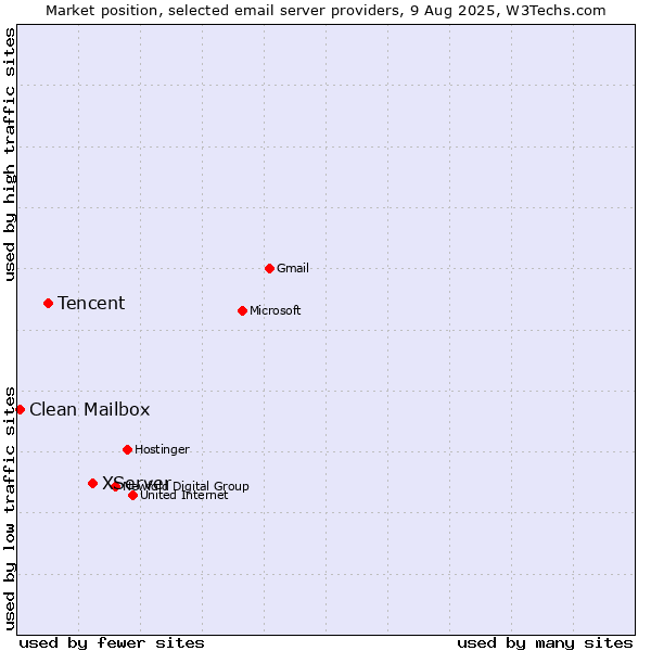 Market position of XServer vs. Tencent vs. Clean Mailbox