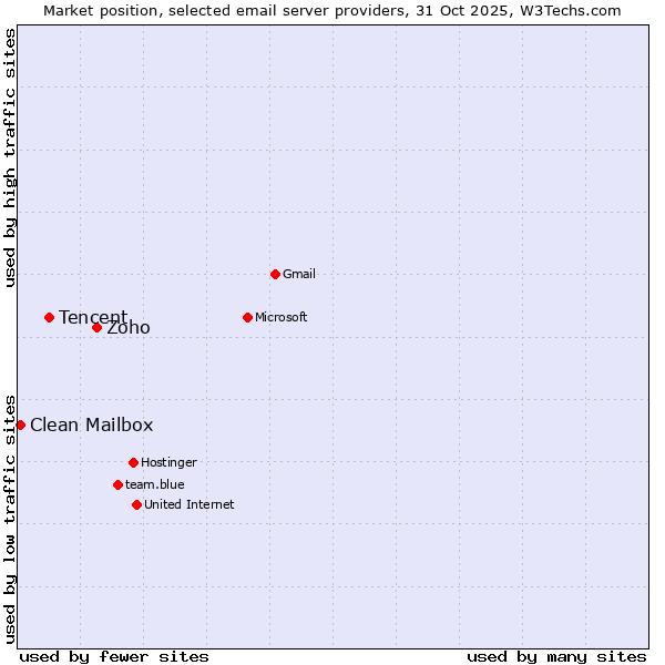 Market position of Zoho vs. Tencent vs. Clean Mailbox