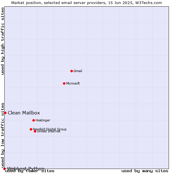 Market position of Clean Mailbox vs. Webhost Python