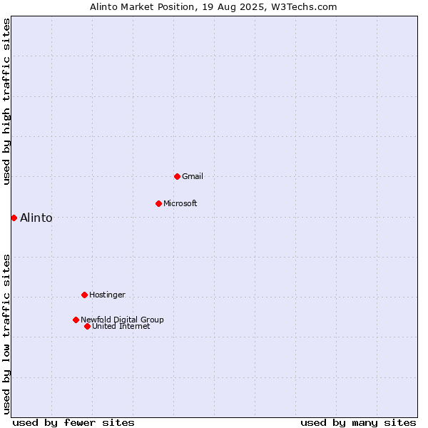 Market position of Alinto