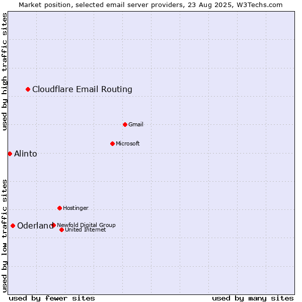 Market position of Cloudflare Email Routing vs. Oderland vs. Alinto