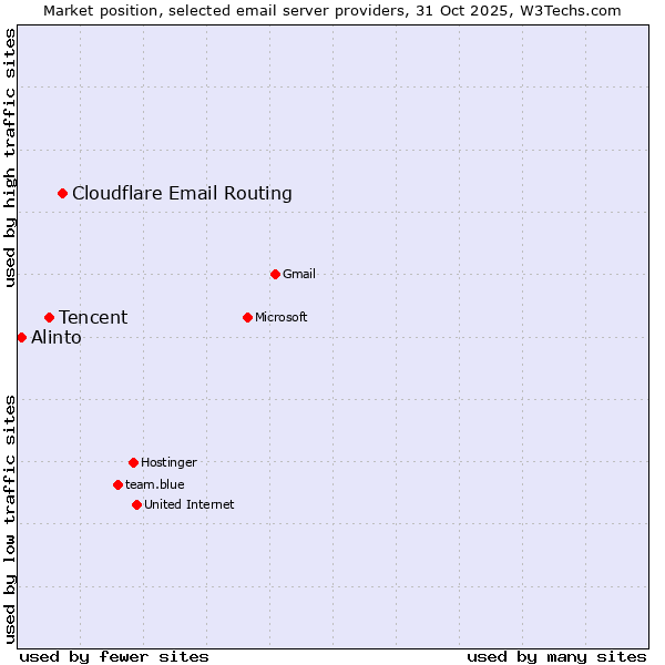 Market position of Cloudflare Email Routing vs. Tencent vs. Alinto