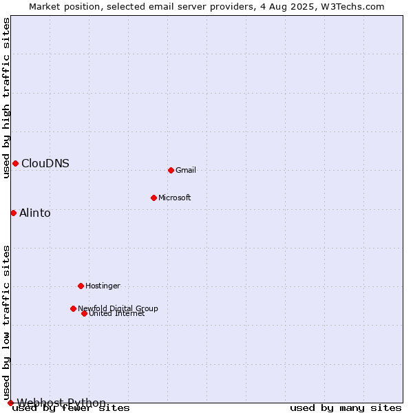 Market position of ClouDNS vs. Alinto vs. Webhost Python