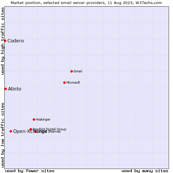 Market position of Open-Xchange vs. Alinto vs. Codero