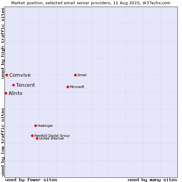 Market position of Tencent vs. Comvive vs. Alinto