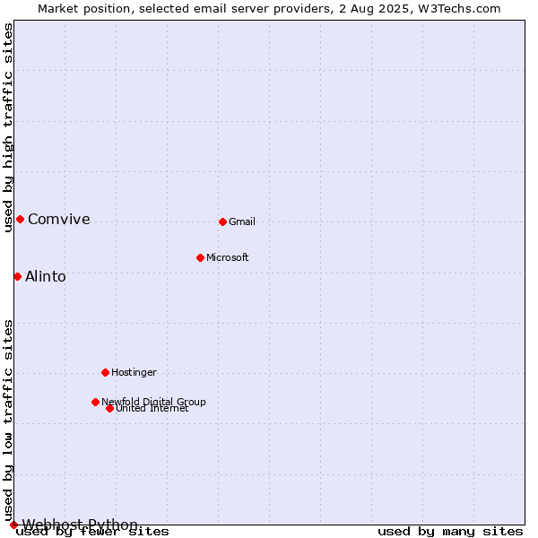 Market position of Comvive vs. Alinto vs. Webhost Python