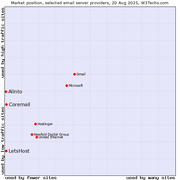 Market position of Coremail vs. LetsHost vs. Alinto