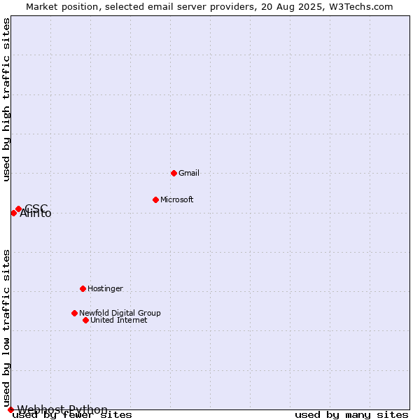 Market position of CSC vs. Alinto vs. Webhost Python