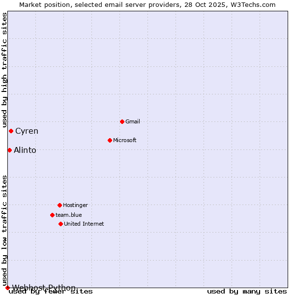 Market position of Cyren vs. Alinto vs. Webhost Python