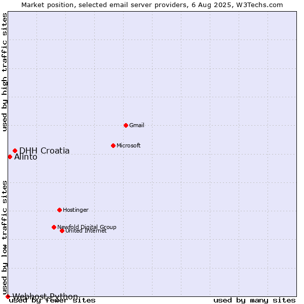 Market position of DHH Croatia vs. Alinto vs. Webhost Python