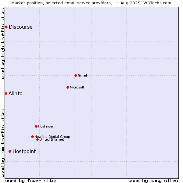 Market position of Hostpoint vs. Discourse vs. Alinto