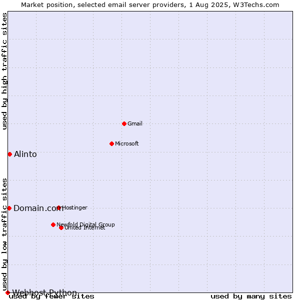 Market position of Alinto vs. Domain.com vs. Webhost Python