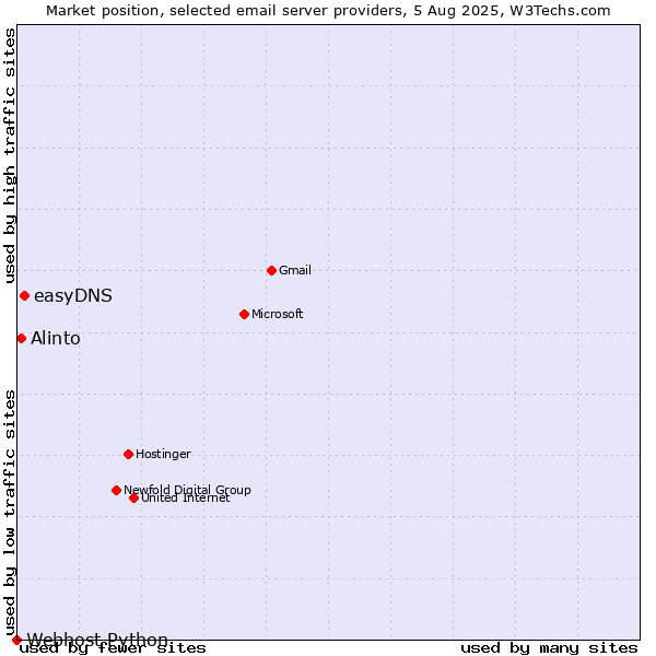 Market position of easyDNS vs. Alinto vs. Webhost Python