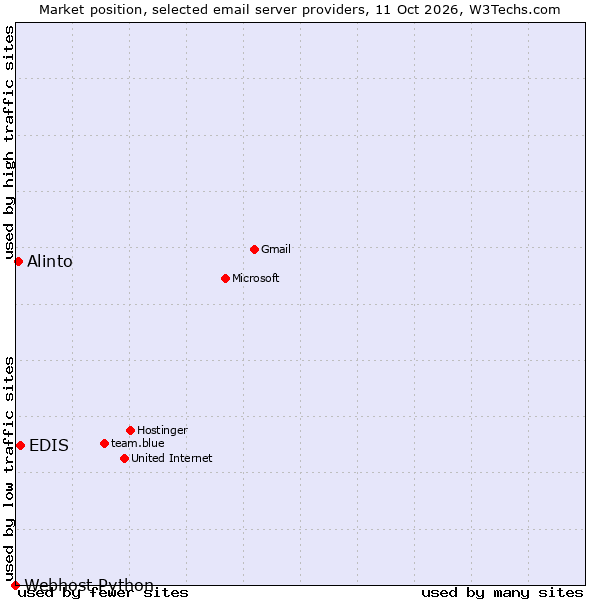 Market position of EDIS vs. Alinto vs. Webhost Python