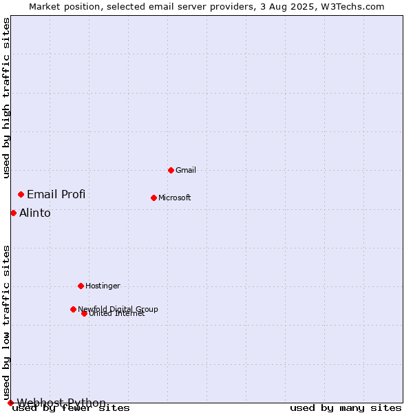Market position of Email Profi vs. Alinto vs. Webhost Python