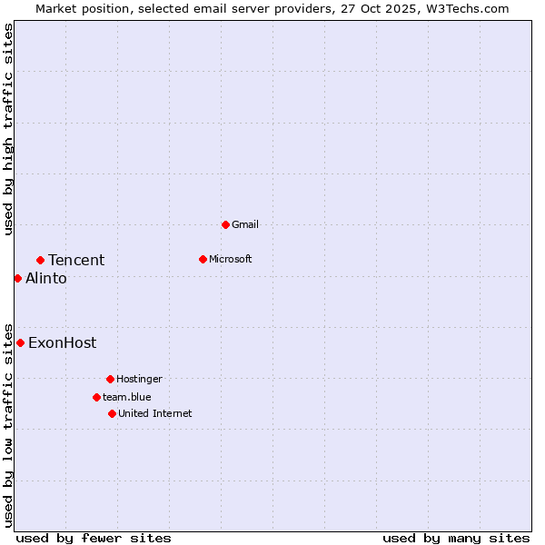 Market position of Tencent vs. ExonHost vs. Alinto