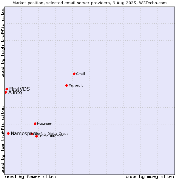 Market position of Namespace vs. FirstVDS vs. Alinto