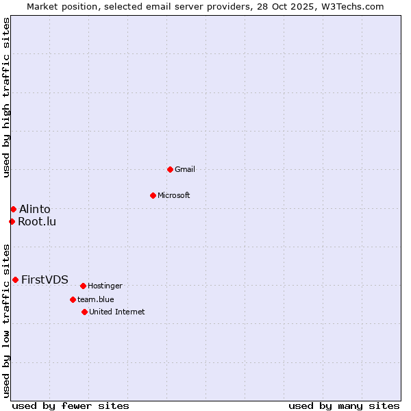 Market position of FirstVDS vs. Alinto vs. Root.lu